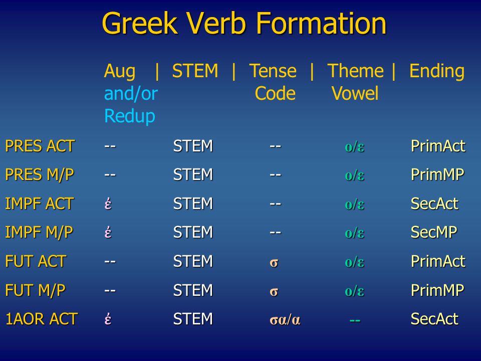 Greek Verb Formation Αug | STEM | Tense | Theme | Ending and/or Code Vowel Redup PRES ACT --STEM-- o/ε PrimAct PRES M/P--STEM-- o/ε PrimMP IMPF ACT ἐ STEM-- o/ε SecAct ΙΜPF M/P ἐ STEM-- o/ε SecMP FUT ACT--STEM σo/ε PrimAct FUT M/P--STEM σo/ε PrimMP 1AOR ACT ἐ STEM σα/α -- SecAct