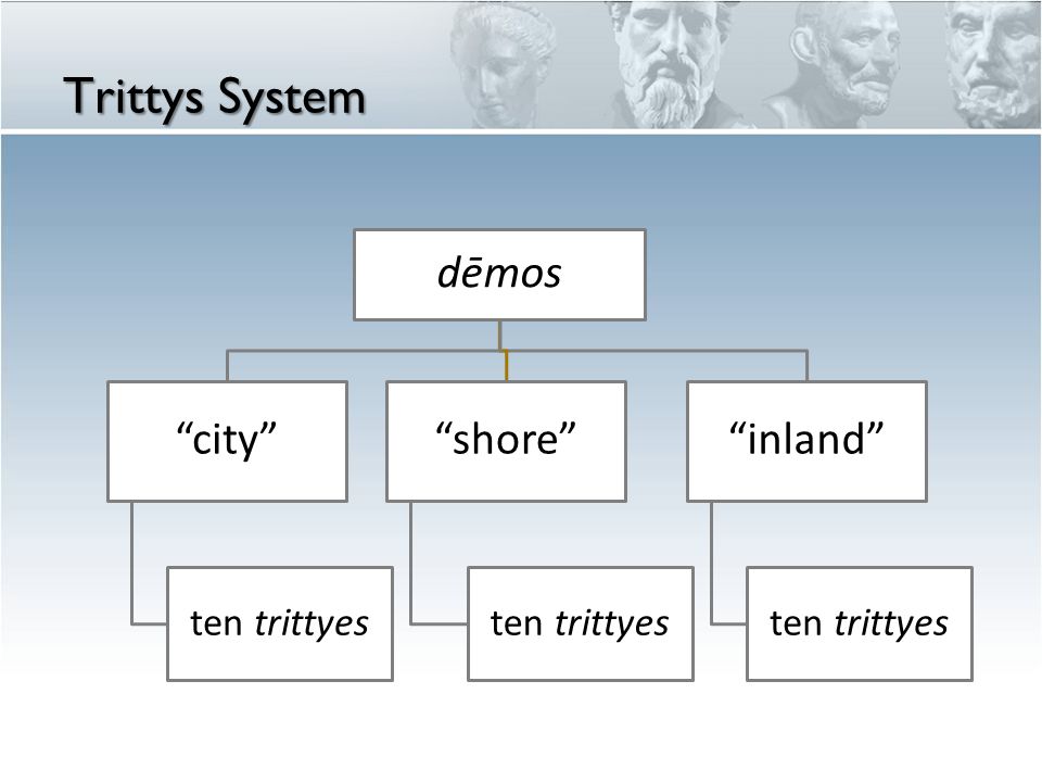 dēmos city ten trittyes shore ten trittyes inland ten trittyes Trittys System
