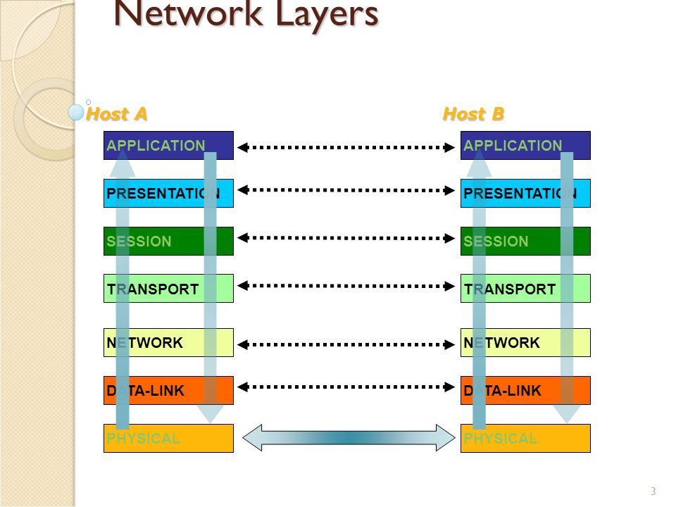 3 Network Layers APPLICATIONPRESENTATIONSESSIONTRANSPORTNETWORKDATA-LINKPHYSICAL Host A APPLICATIONPRESENTATIONSESSIONTRANSPORTNETWORKDATA-LINKPHYSICAL Host B