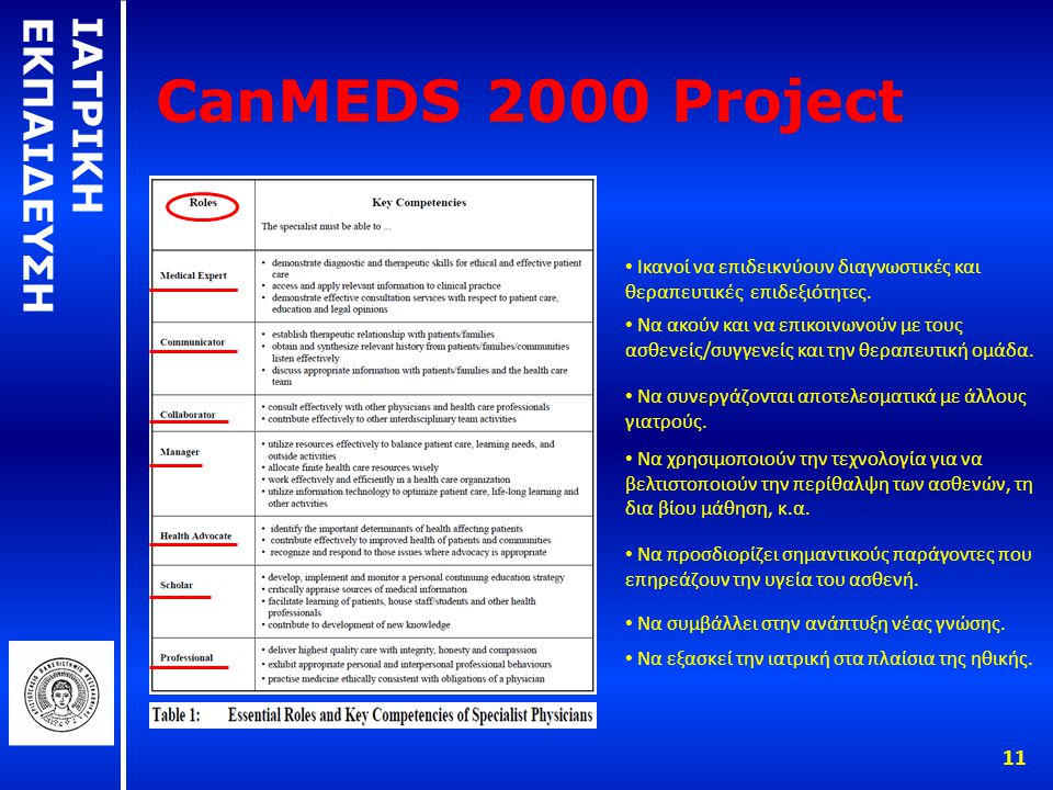 ΙΑΤΡΙΚΗ ΕΚΠΑΙΔΕΥΣΗ 1 CanMEDS 2000 Project Ικανοί να επιδεικνύουν διαγνωστικές και θεραπευτικές επιδεξιότητες.