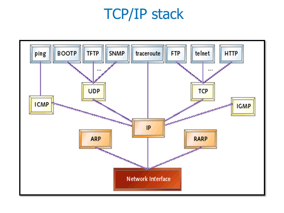 TCP/IP stack