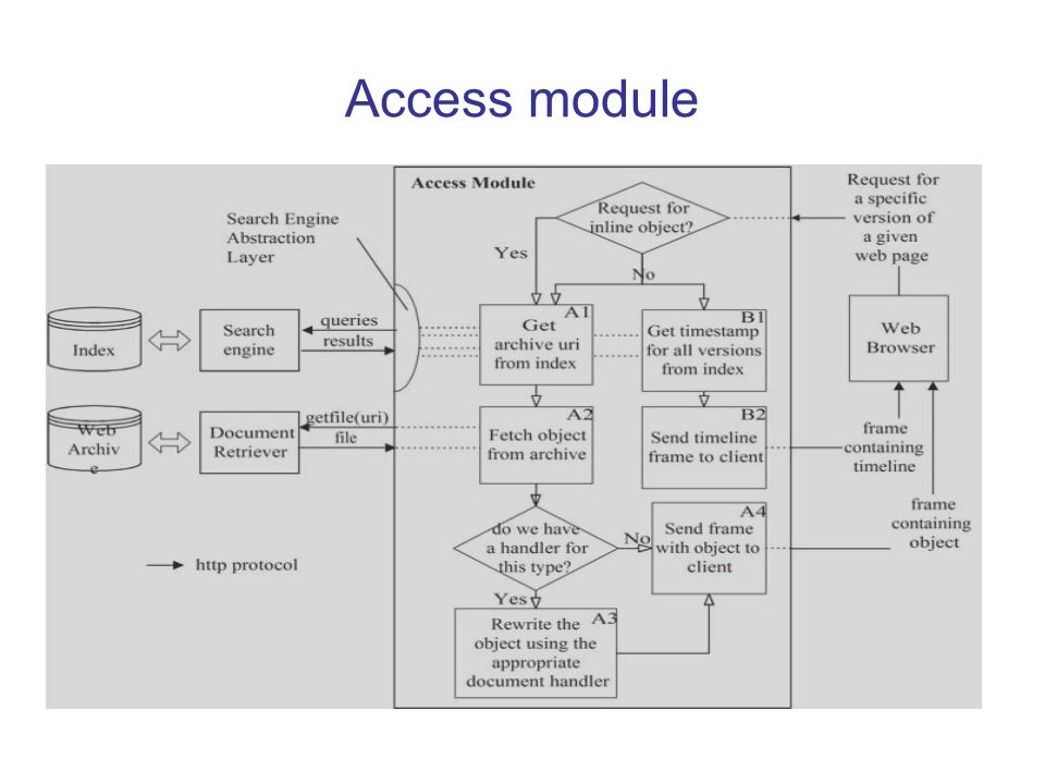 Access module