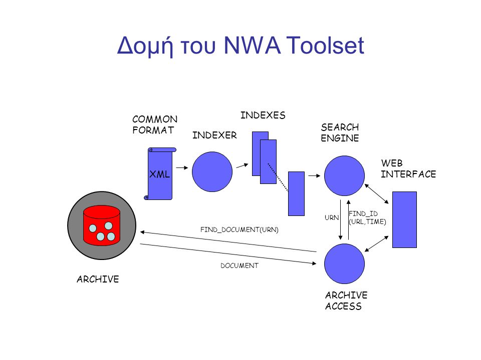 Δομή του NWA Toolset XML COMMON FORMAT INDEXES WEB INTERFACE ARCHIVE ACCESS SEARCH ENGINE INDEXER ARCHIVE FIND_DOCUMENT(URN) DOCUMENT FIND_ID (URL,TIME) URN