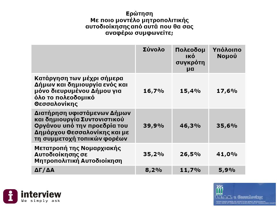 Ερώτηση Με ποιο μοντέλο μητροπολιτικής αυτοδιοίκησης από αυτά που θα σας αναφέρω συμφωνείτε; ΣύνολοΠολεοδομ ικό συγκρότη μα Υπόλοιπο Νομού Κατάργηση των μέχρι σήμερα Δήμων και δημιουργία ενός και μόνο διευρυμένου Δήμου για όλο το πολεοδομικό Θεσσαλονίκης 16,7%15,4%17,6% Διατήρηση υφιστάμενων Δήμων και δημιουργία Συντονιστικού Οργάνου υπό την προεδρία του Δημάρχου Θεσσαλονίκης και με τη συμμετοχή τοπικών φορέων 39,9%46,3%35,6% Μετατροπή της Νομαρχιακής Αυτοδιοίκησης σε Μητροπολιτική Αυτοδιοίκηση 35,2%26,5%41,0% ΔΓ/ΔΑ8,2%11,7%5,9%