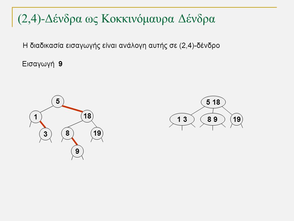 (2,4)-Δένδρα ως Κοκκινόμαυρα Δένδρα Εισαγωγή Η διαδικασία εισαγωγής είναι ανάλογη αυτής σε (2,4)-δένδρο