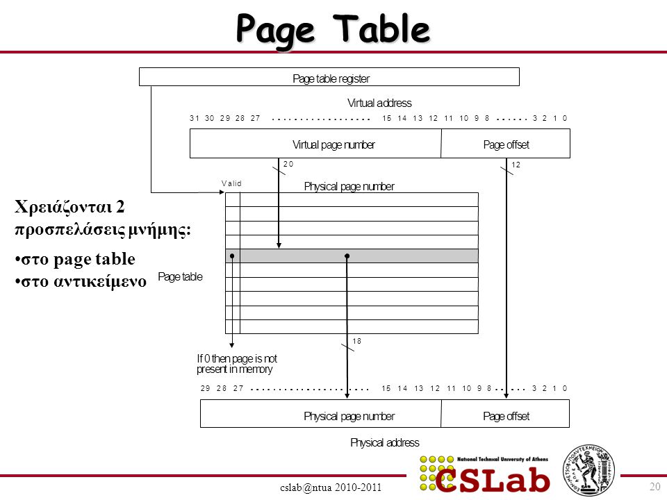 Page Table Χρειάζονται 2 προσπελάσεις μνήμης: στο page table στο αντικείμενο 20