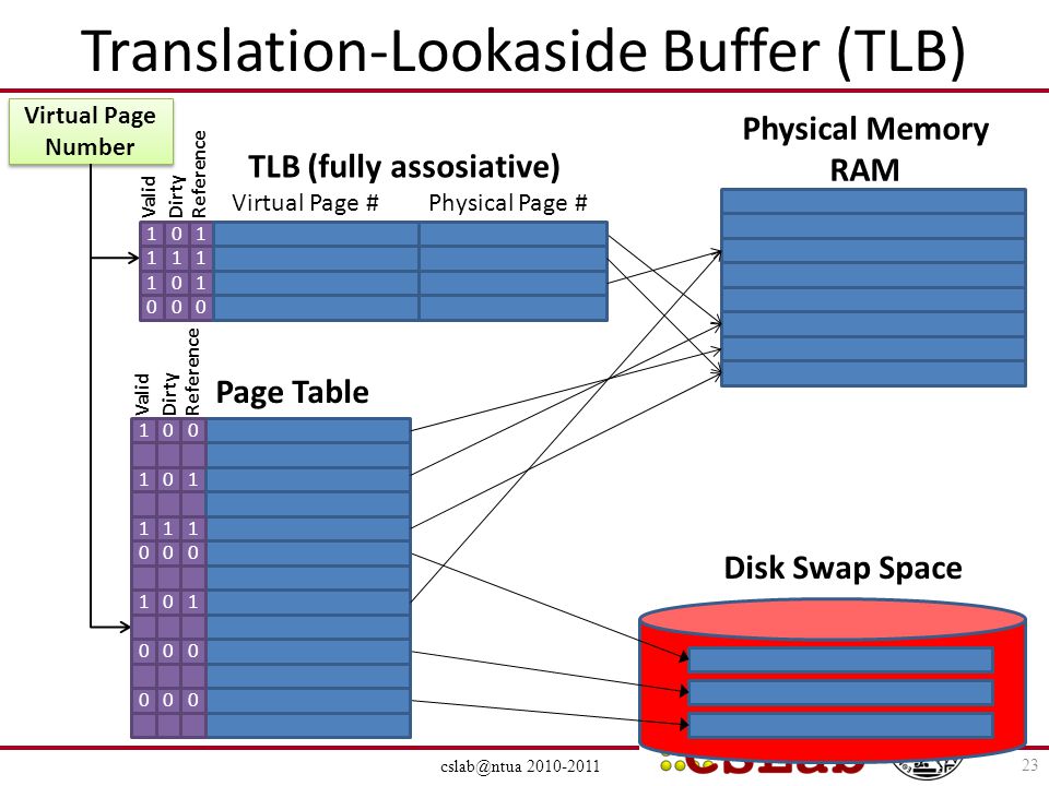 Translation-Lookaside Buffer (TLB) Virtual Page Number Physical Page # Physical Memory RAM Disk Swap Space ValidDirtyReference ValidDirtyReference Virtual Page # TLB (fully assosiative) Page Table