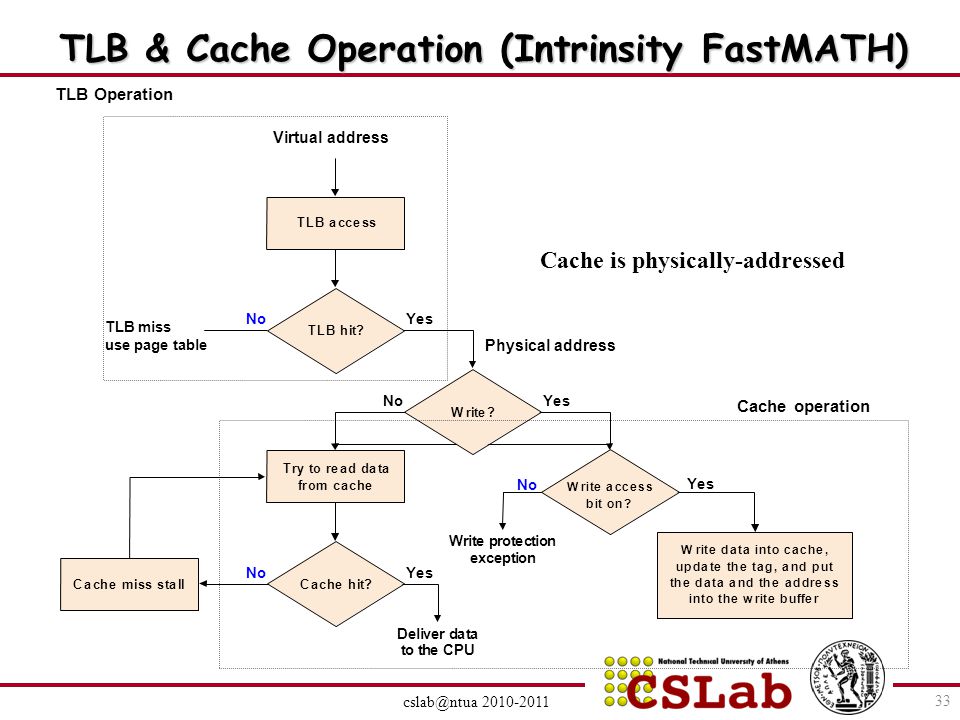 TLB & Cache Operation (Intrinsity FastMATH) Cache is physically-addressed TLB Operation 33