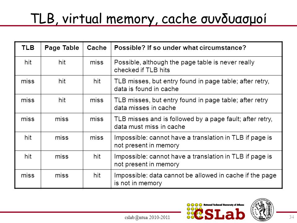 TLB, virtual memory, cache συνδυασμοί TLBPage TableCachePossible.