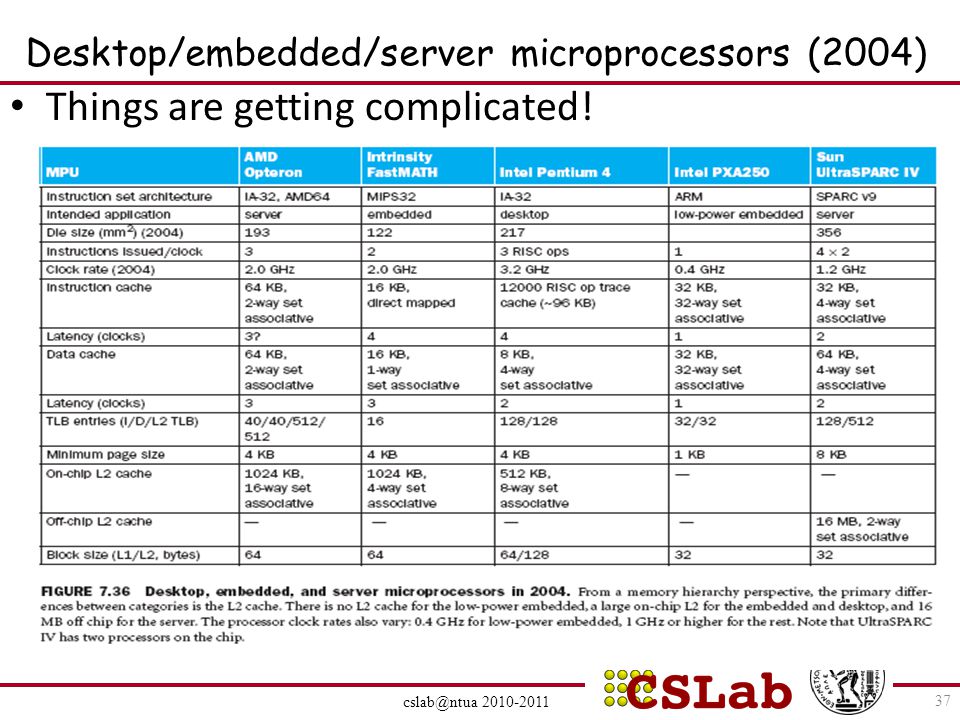 Desktop/embedded/server microprocessors (2004) Things are getting complicated.