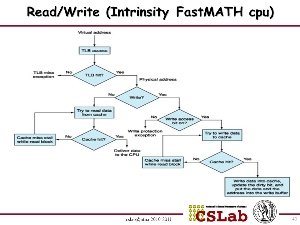 Read/Write (Intrinsity FastMATH cpu)
