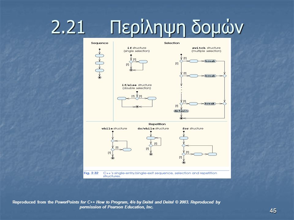 Περίληψη δομών Reproduced from the PowerPoints for C++ How to Program, 4/e by Deitel and Deitel © 2003.