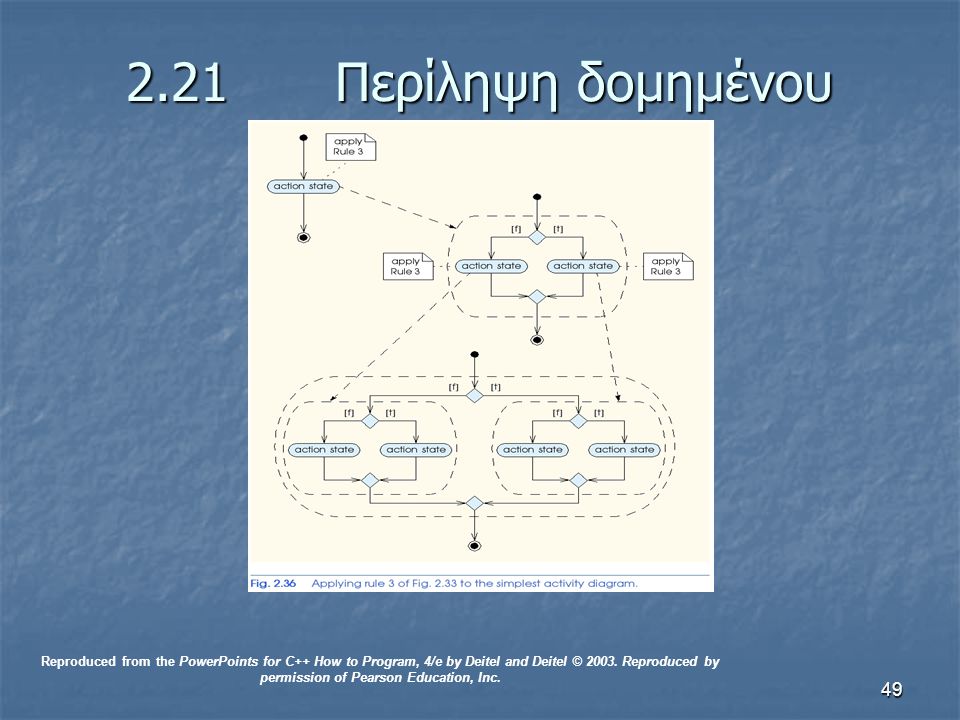Περίληψη δομημένου προγραμματισμού Reproduced from the PowerPoints for C++ How to Program, 4/e by Deitel and Deitel © 2003.