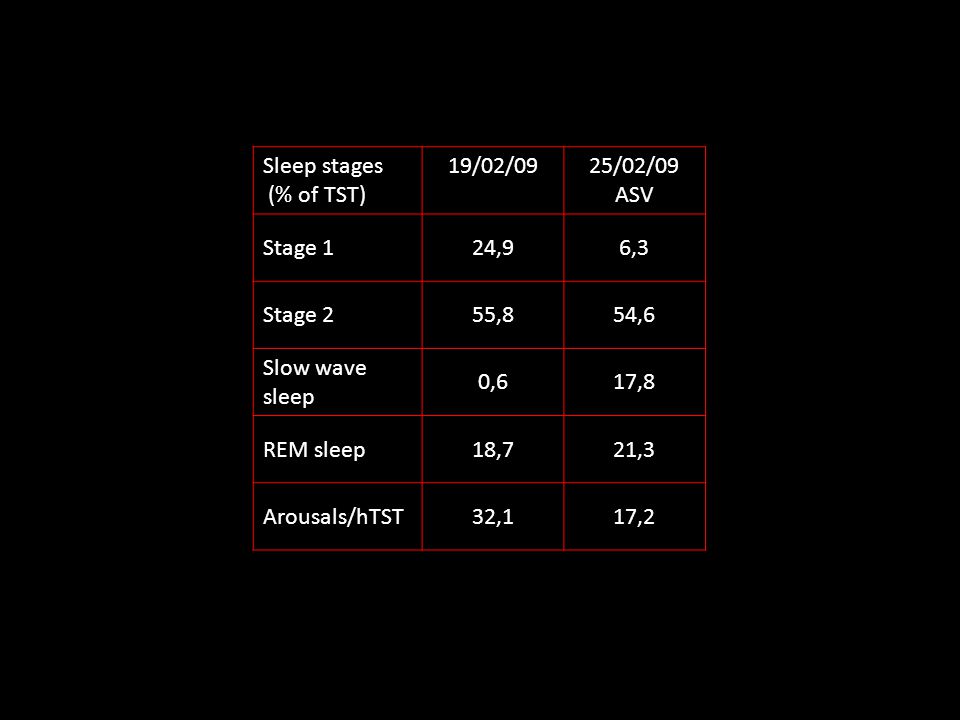 Sleep stages (% of TST) 19/02/0925/02/09 ASV Stage 124,96,3 Stage 255,854,6 Slow wave sleep 0,60,617,8 REM sleep18,721,3 Arousals/hTST32,117,2