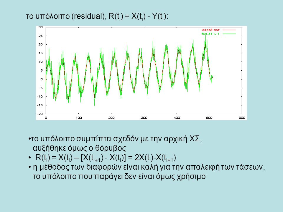 το υπόλοιπο (residual), R(t i ) = X(t i ) - Y(t i ): το υπόλοιπο συμπίπτει σχεδόν με την αρχική ΧΣ, αυξήθηκε όμως ο θόρυβος R(t i ) = X(t i ) – [X(t i+1 ) - X(t i )] = 2X(t i )-X(t i+1 ) η μέθοδος των διαφορών είναι καλή για την απαλειφή των τάσεων, το υπόλοιπο που παράγει δεν είναι όμως χρήσιμο