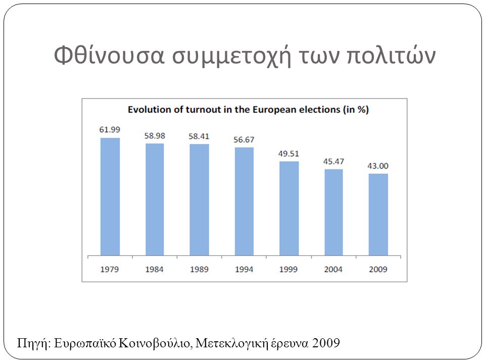 Φθίνουσα συμμετοχή των πολιτών Πηγή: Ευρωπαϊκό Κοινοβούλιο, Μετεκλογική έρευνα 2009