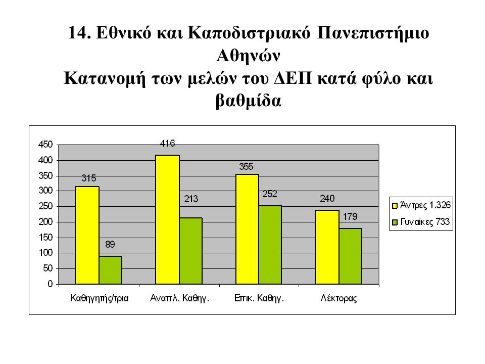14. Εθνικό και Καποδιστριακό Πανεπιστήμιο Αθηνών Κατανομή των μελών του ΔΕΠ κατά φύλο και βαθμίδα