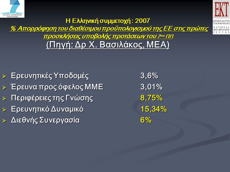 Η Ελληνική συμμετοχή : 2007 % Απορρόφηση του διαθέσιμου προϋπολογισμού της ΕΕ στις πρώτες προσκλήσεις υποβολής προτάσεων του 7 ου ΠΠ (Πηγή: Δρ Χ.