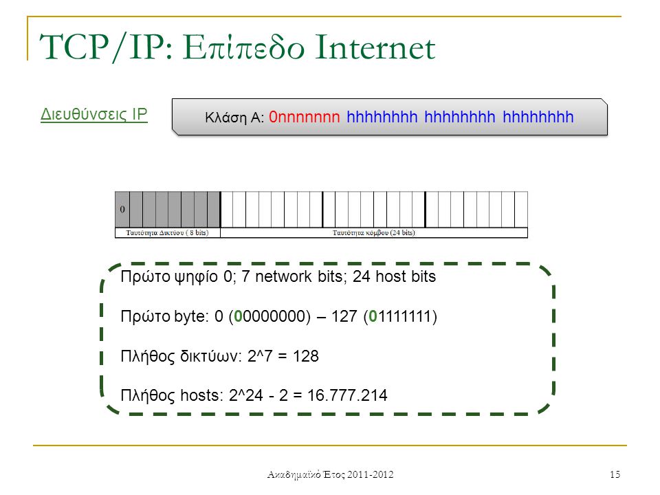 Ακαδημαϊκό Έτος TCP/IP: Επίπεδο Internet Διευθύνσεις IP Κλάση Α: 0nnnnnnn hhhhhhhh hhhhhhhh hhhhhhhh Πρώτο ψηφίο 0; 7 network bits; 24 host bits Πρώτο byte: 0 ( ) – 127 ( ) Πλήθος δικτύων: 2^7 = 128 Πλήθος hosts: 2^ =
