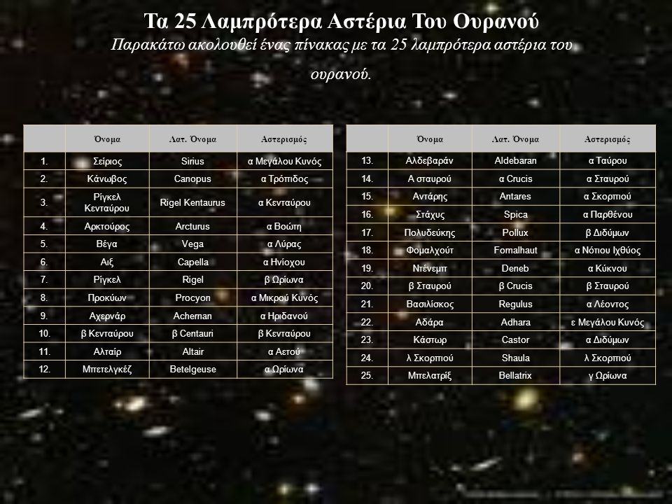Τα 25 Λαμπρότερα Αστέρια Του Ουρανού Παρακάτω ακολουθεί ένας πίνακας με τα 25 λαμπρότερα αστέρια του ουρανού.