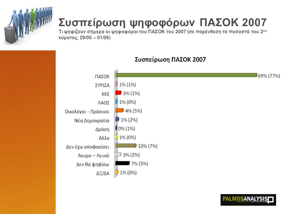 Συσπείρωση ψηφοφόρων ΠΑΣΟΚ 2007 Τι ψηφίζουν σήμερα οι ψηφοφόροι του ΠΑΣΟΚ του 2007 (σε παρένθεση τα ποσοστά του 2 ου κύματος, 29/05 – 01/06)