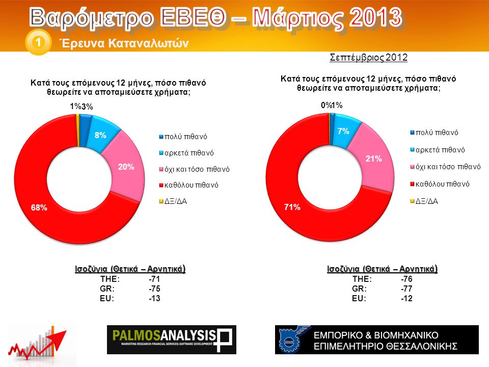 Έρευνα Καταναλωτών 1 Ισοζύγια (Θετικά – Αρνητικά ) THE: -76 GR:-77 EU:-12 Ισοζύγια (Θετικά – Αρνητικά ) THE: -71 GR:-75 EU:-13 Σεπτέμβριος 2012