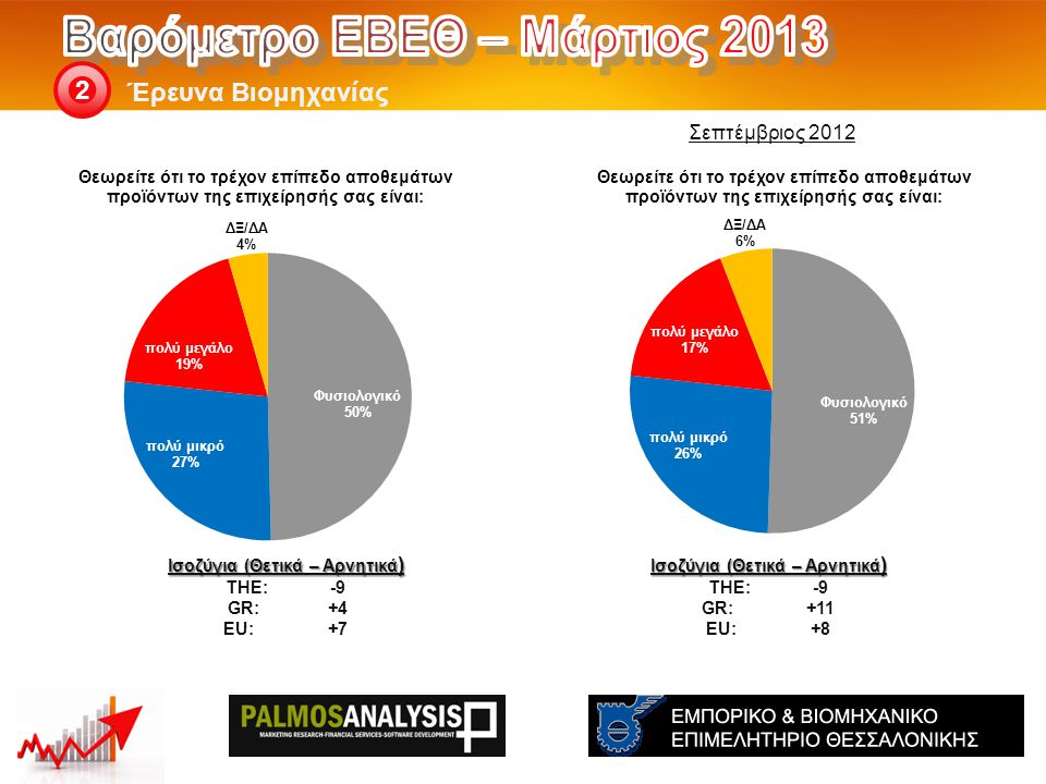 Έρευνα Βιομηχανίας 2 Ισοζύγια (Θετικά – Αρνητικά ) THE: -9 GR:+11 EU:+8 Ισοζύγια (Θετικά – Αρνητικά ) THE: -9 GR:+4 EU:+7 Σεπτέμβριος 2012