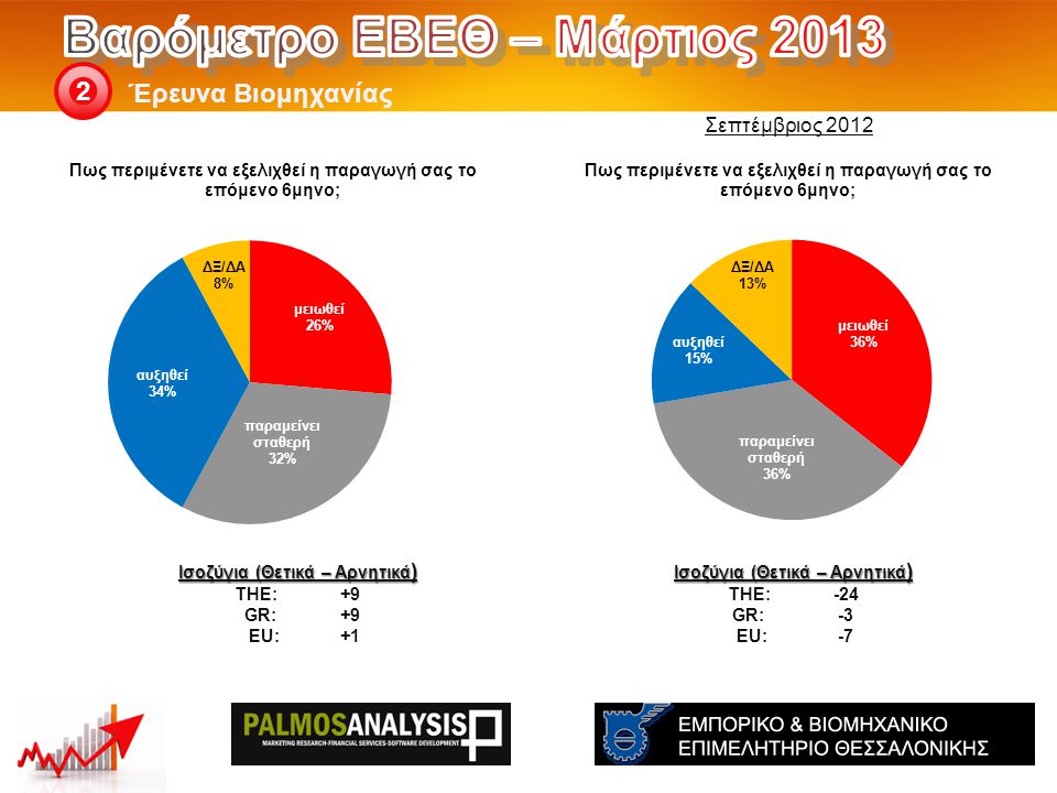 Έρευνα Βιομηχανίας 2 Ισοζύγια (Θετικά – Αρνητικά ) THE: -24 GR:-3 EU:-7 Ισοζύγια (Θετικά – Αρνητικά ) THE: +9 GR:+9 EU:+1 Σεπτέμβριος 2012