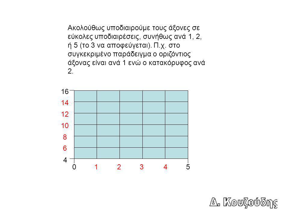 Ακολούθως υποδιαιρούμε τους άξονες σε εύκολες υποδιαιρέσεις, συνήθως ανά 1, 2, ή 5 (το 3 να αποφεύγεται).