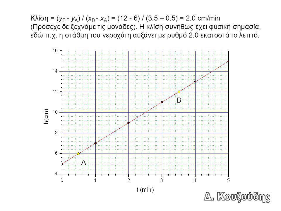 Κλίση = (y B - y A ) / (x B - x A ) = (12 - 6) / (3.5 – 0.5) = 2.0 cm/min (Πρόσεχε δε ξεχνάμε τις μονάδες).