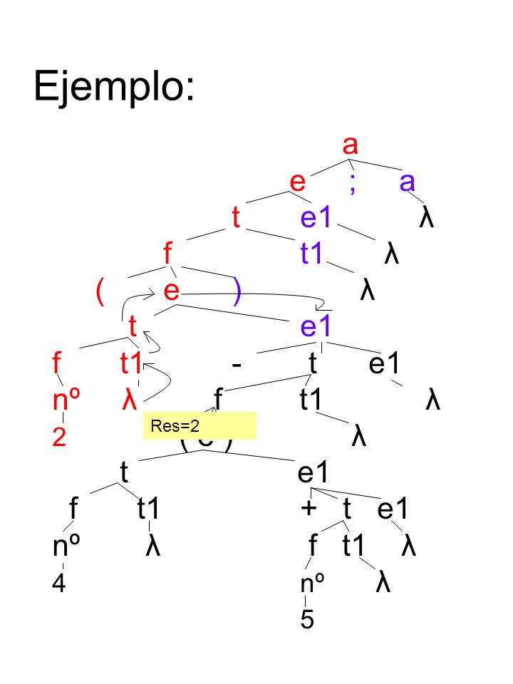 Ejemplo: a e ; a t e1 λ ft1 λ (e) λ t e1 f t1- te1 nº λ f t1 λ 2 ( e ) λ t e1 f t1+ t e1 nº λ f t1 λ 4nº λ 5 Res=2