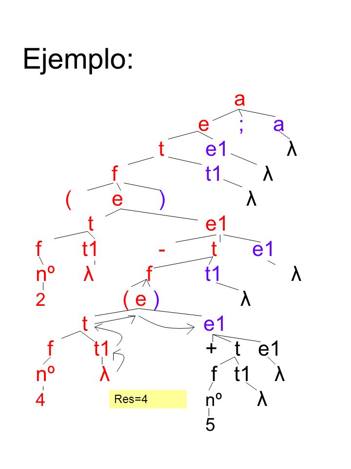 Ejemplo: a e ; a t e1 λ ft1 λ (e) λ t e1 f t1- te1 nº λ f t1 λ 2 ( e ) λ t e1 f t1+ t e1 nº λ f t1 λ 4nº λ 5 Res=4