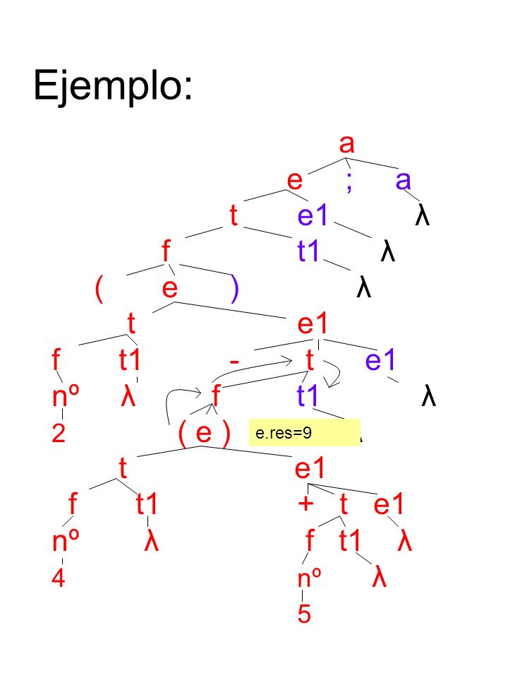 Ejemplo: a e ; a t e1 λ ft1 λ (e) λ t e1 f t1- te1 nº λ f t1 λ 2 ( e ) λ t e1 f t1+ t e1 nº λ f t1 λ 4nº λ 5 e.res=9