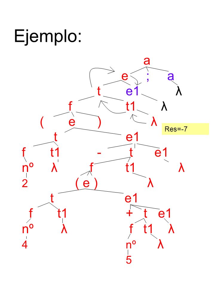 Ejemplo: a e ; a t e1 λ ft1 λ (e) λ t e1 f t1- te1 nº λ f t1 λ 2 ( e ) λ t e1 f t1+ t e1 nº λ f t1 λ 4nº λ 5 Res=-7