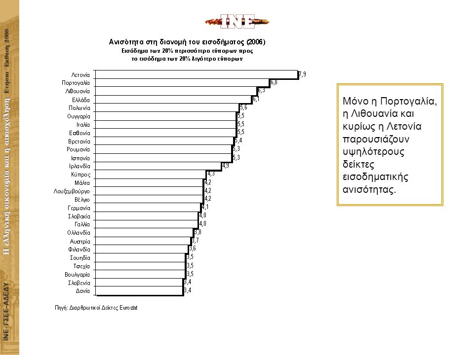 ΙΝΣΤΙΤΟΥΤΟ ΕΡΓΑΣΙΑΣ ΓΣΕΕ-ΑΔΕΔΥ Η ΕΛΛΗΝΙΚΗ ΟΙΚΟΝΟΜΙΑ ΚΑΙ Η ΑΠΑΣΧΟΛΗΣΗ Μόνο η Πορτογαλία, η Λιθουανία και κυρίως η Λετονία παρουσιάζουν υψηλότερους δείκτες εισοδηματικής ανισότητας.