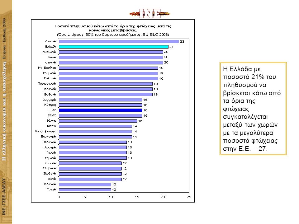 ΙΝΣΤΙΤΟΥΤΟ ΕΡΓΑΣΙΑΣ ΓΣΕΕ-ΑΔΕΔΥ Η ΕΛΛΗΝΙΚΗ ΟΙΚΟΝΟΜΙΑ ΚΑΙ Η ΑΠΑΣΧΟΛΗΣΗ Η Ελλάδα με ποσοστό 21% του πληθυσμού να βρίσκεται κάτω από τα όρια της φτώχειας συγκαταλέγεται μεταξύ των χωρών με τα μεγαλύτερα ποσοστά φτώχειας στην Ε.Ε.