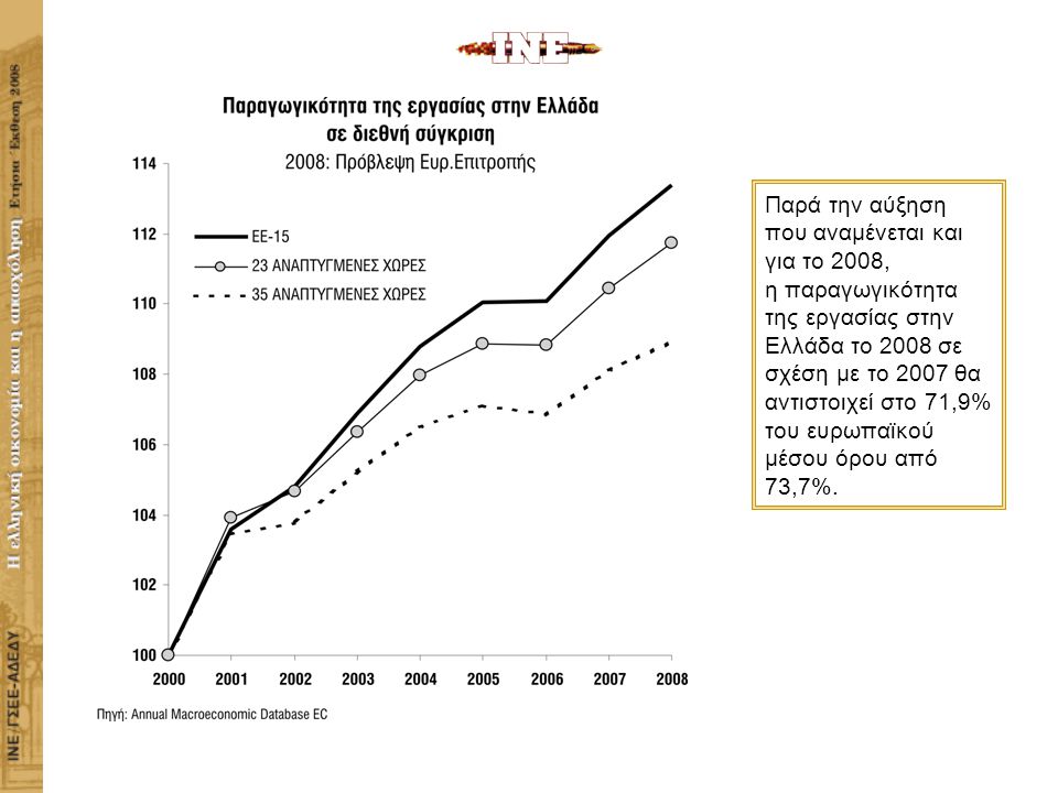 ΙΝΣΤΙΤΟΥΤΟ ΕΡΓΑΣΙΑΣ ΓΣΕΕ-ΑΔΕΔΥ Η ΕΛΛΗΝΙΚΗ ΟΙΚΟΝΟΜΙΑ ΚΑΙ Η ΑΠΑΣΧΟΛΗΣΗ Παρά την αύξηση που αναμένεται και για το 2008, η παραγωγικότητα της εργασίας στην Ελλάδα το 2008 σε σχέση με το 2007 θα αντιστοιχεί στο 71,9% του ευρωπαϊκού μέσου όρου από 73,7%.