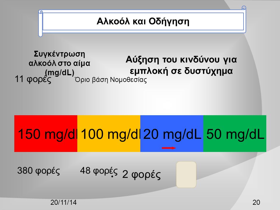150 mg/dL 380 φορές 100 mg/dL 48 φορές 50 mg/dL 11 φορές Όριο βάση Νομοθεσίας 20 mg/dL 20/11/1420  2 φορές Συγκέντρωση αλκοόλ στο αίμα (mg/dL) Αύξηση του κινδύνου για εμπλοκή σε δυστύχημα Αλκοόλ και Οδήγηση