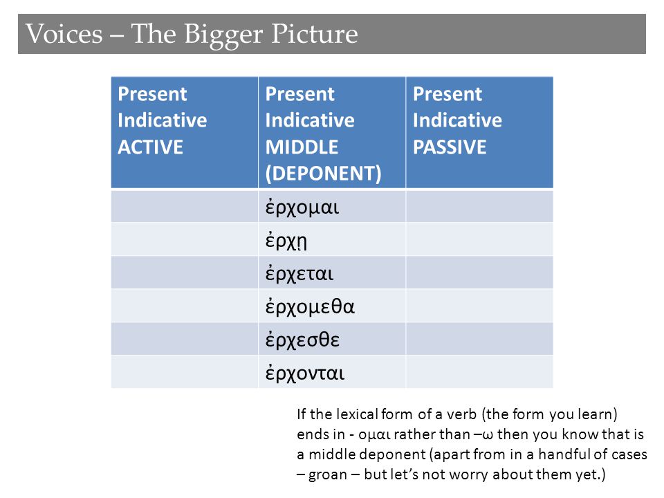 Voices – The Bigger Picture Present Indicative ACTIVE Present Indicative PASSIVE λυωλυομαι λυειςλυῃ λυειλυεται λυομενλυομεθα λυετελυεσθε λυουσινλυονται Present Indicative ACTIVE Present Indicative MIDDLE (DEPONENT) Present Indicative PASSIVE ἐρχομαι ἐρχῃ ἐρχεται ἐρχομεθα ἐρχεσθε ἐρχονται If the lexical form of a verb (the form you learn) ends in - ομαι rather than –ω then you know that is a middle deponent (apart from in a handful of cases – groan – but let’s not worry about them yet.)