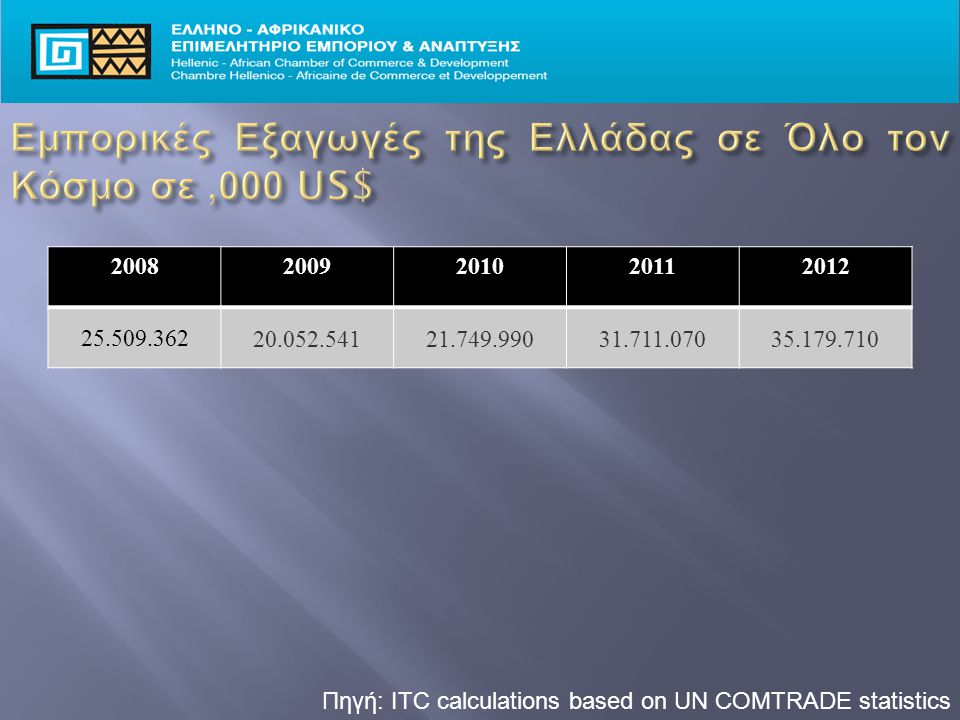 Πηγή: ITC calculations based on UN COMTRADE statistics
