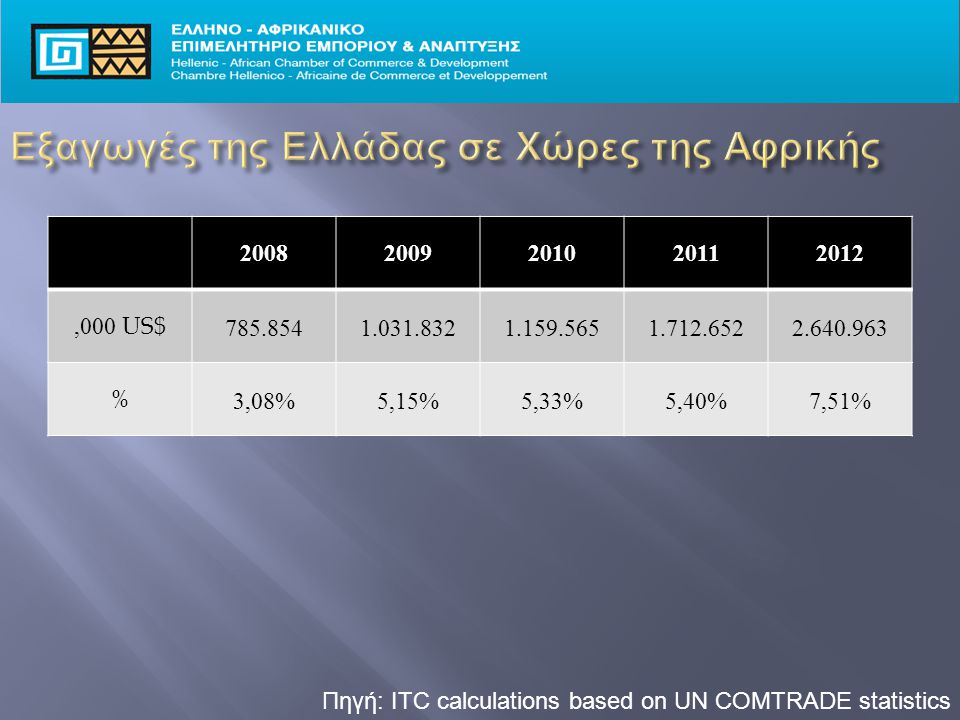 Πηγή: ITC calculations based on UN COMTRADE statistics ,000 US$ % 3,08%5,15%5,33%5,40%7,51%