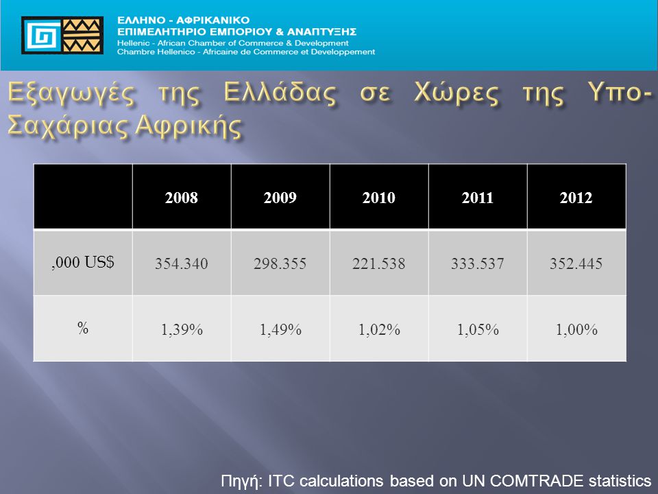 Πηγή: ITC calculations based on UN COMTRADE statistics ,000 US$ % 1,39%1,49%1,02%1,05%1,00%