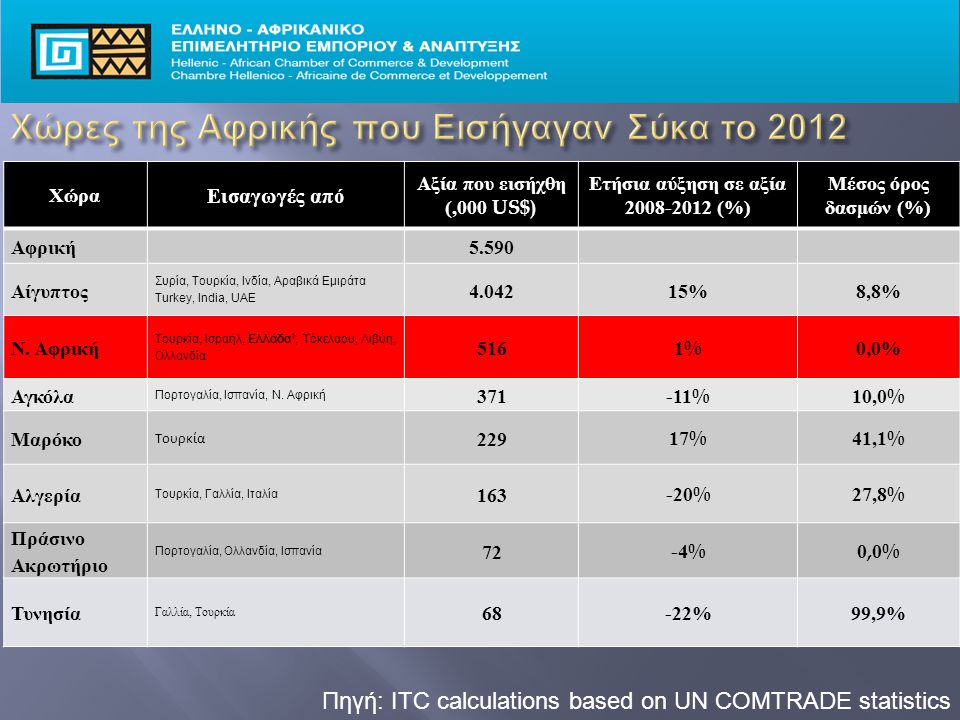 Πηγή: ITC calculations based on UN COMTRADE statistics Χώρα Εισαγωγές από Αξία που εισήχθη (,000 US$) Ετήσια αύξηση σε αξία (%) Μέσος όρος δασμών (%) Αφρική Αίγυπτος Συρία, Τουρκία, Ινδία, Αραβικά Εμιράτα Turkey, India, UAE %8,8% Ν.