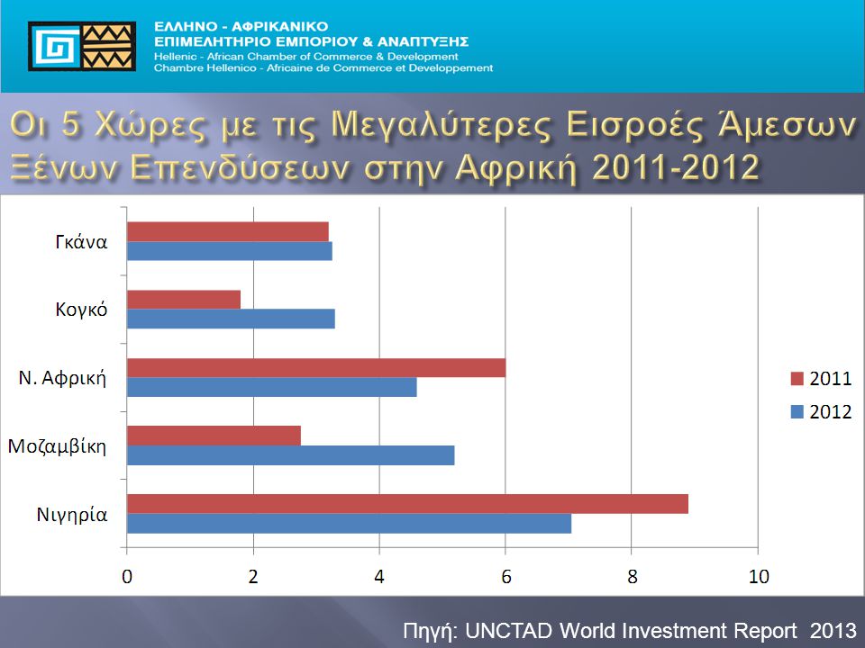 Πηγή: UNCTAD World Investment Report 2013