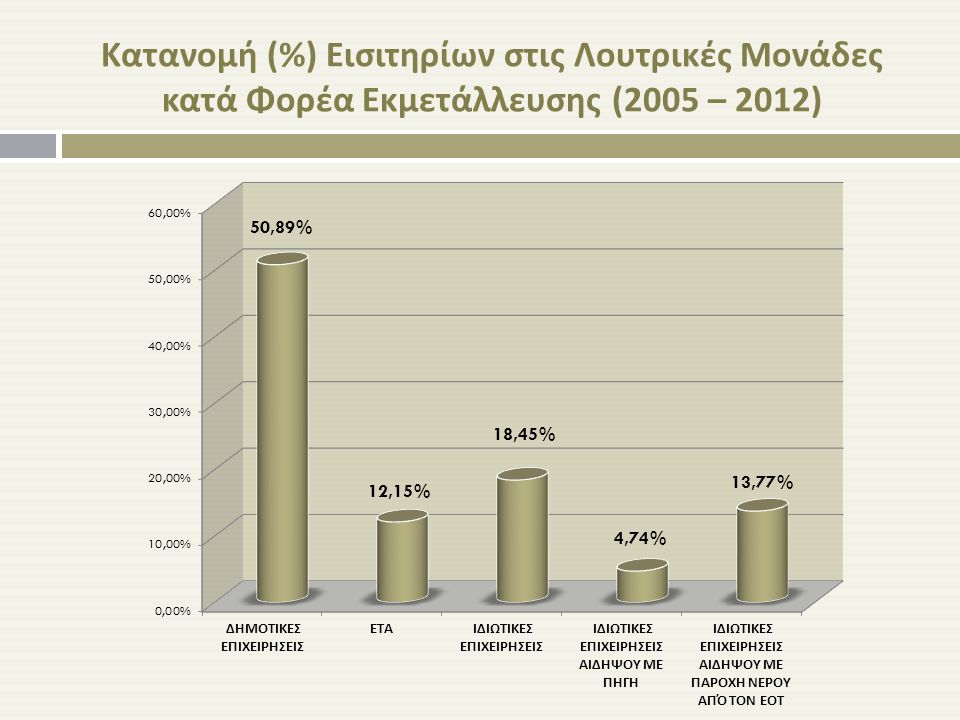 Κατανομή (%) Εισιτηρίων στις Λουτρικές Μονάδες κατά Φορέα Εκμετάλλευσης (2005 – 2012)