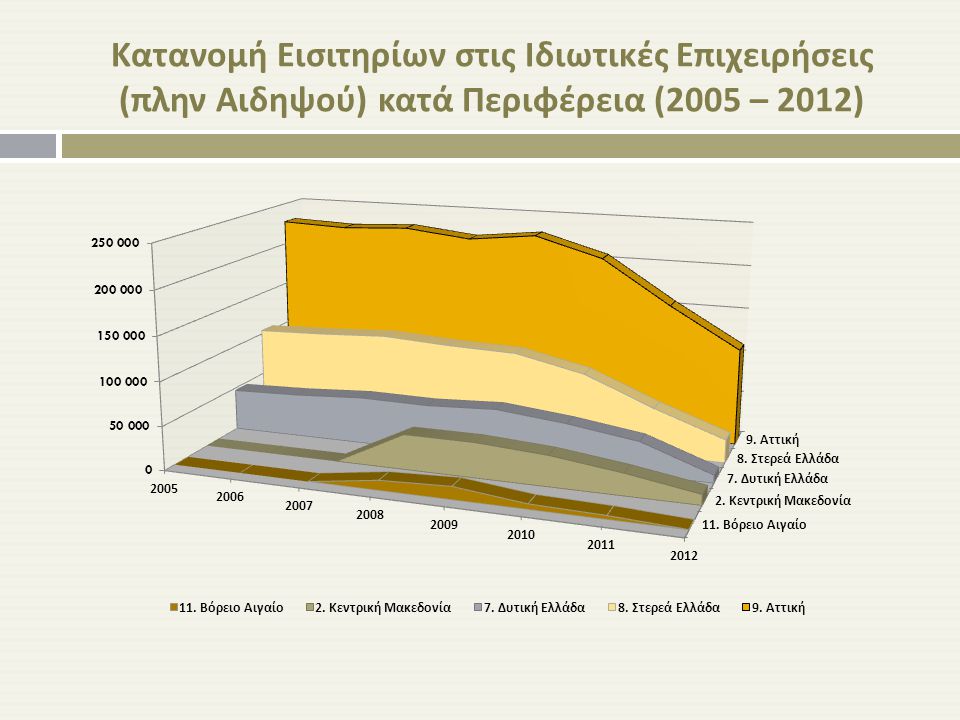 Κατανομή Εισιτηρίων στις Ιδιωτικές Επιχειρήσεις ( πλην Αιδηψού ) κατά Περιφέρεια (2005 – 2012)