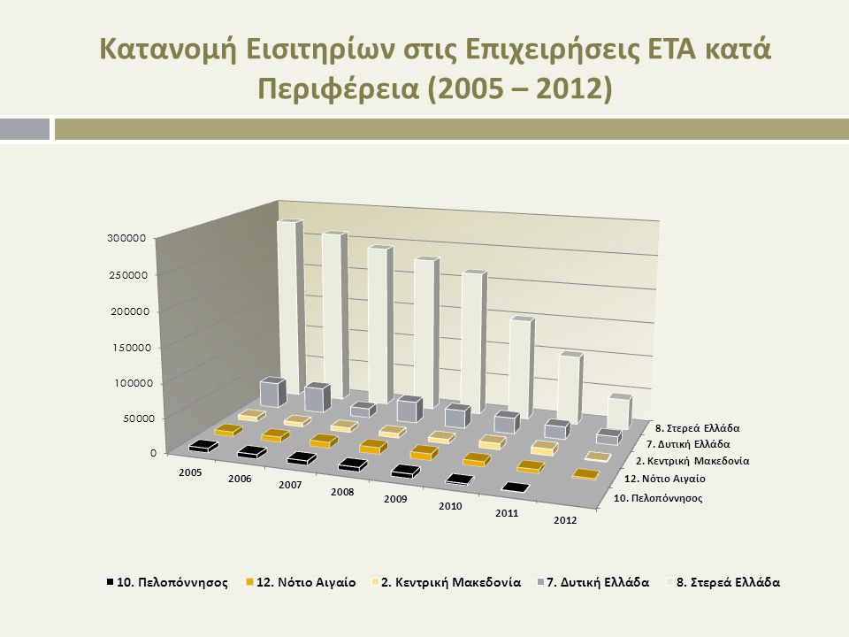 Κατανομή Εισιτηρίων στις Επιχειρήσεις ΕΤΑ κατά Περιφέρεια (2005 – 2012)