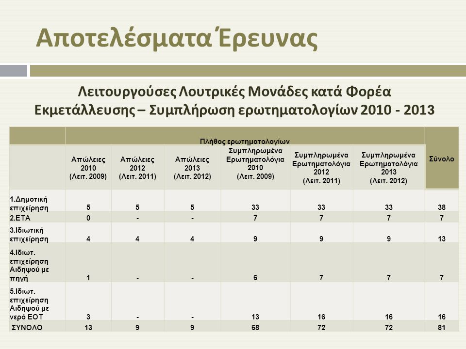 Αποτελέσματα Έρευνας Λειτουργούσες Λουτρικές Μονάδες κατά Φορέα Εκμετάλλευσης – Συμπλήρωση ερωτηματολογίων Πλήθος ερωτηματολογίων Σύνολο Απώλειες 2010 (Λειτ.