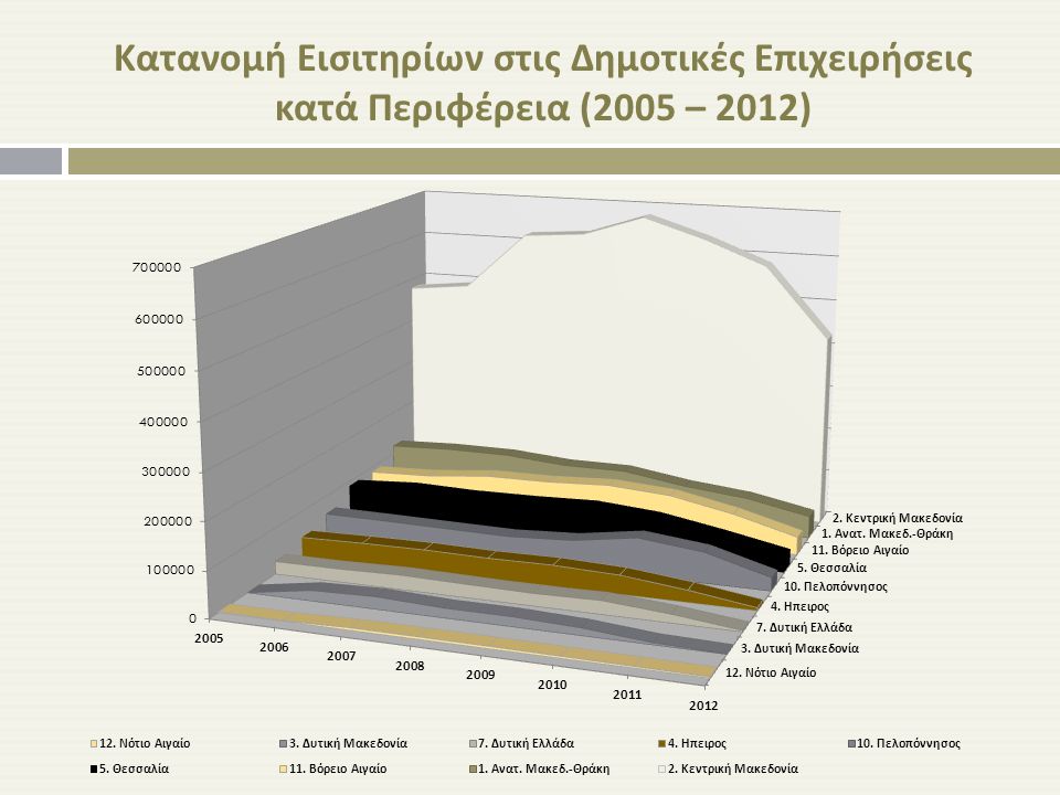 Κατανομή Εισιτηρίων στις Δημοτικές Επιχειρήσεις κατά Περιφέρεια (2005 – 2012)
