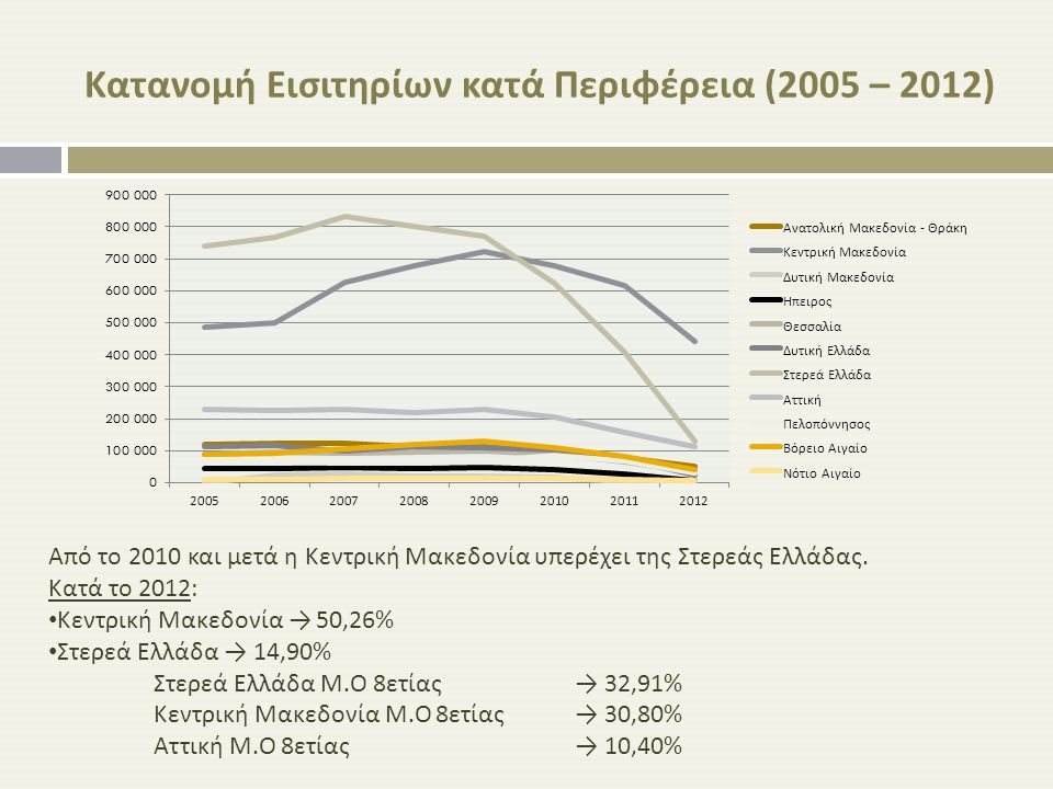 Κατανομή Εισιτηρίων κατά Περιφέρεια (2005 – 2012) Από το 2010 και μετά η Κεντρική Μακεδονία υπερέχει της Στερεάς Ελλάδας.